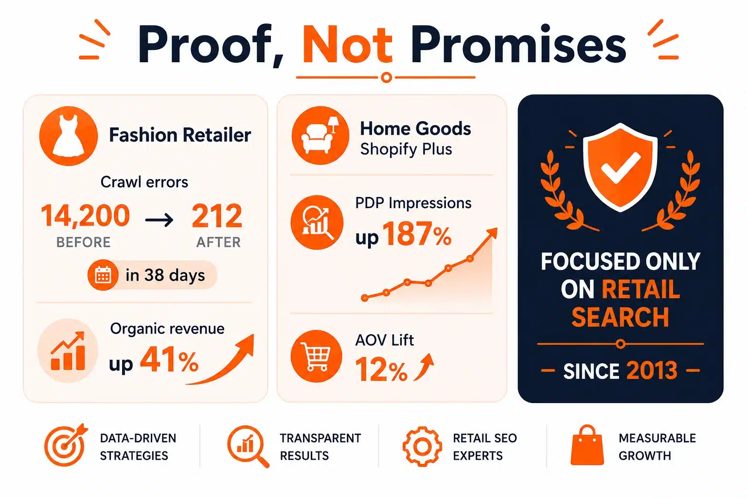 An e-commerce SEO case study section titled 'Proof, Not Promises' featuring retail search success metrics since 2013, including a fashion retailer reducing crawl errors from 14,200 to 212 with a 41 percent organic revenue increase, and a Shopify Plus home goods store lifting PDP impressions by 187 percent.