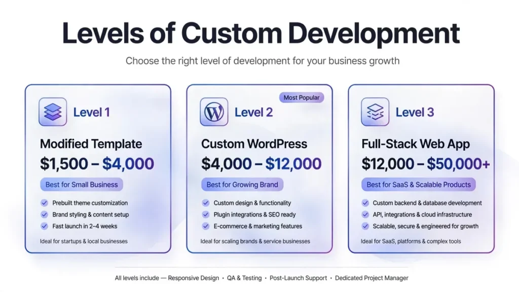 levels of custom web development cost tiers from template to full-stack