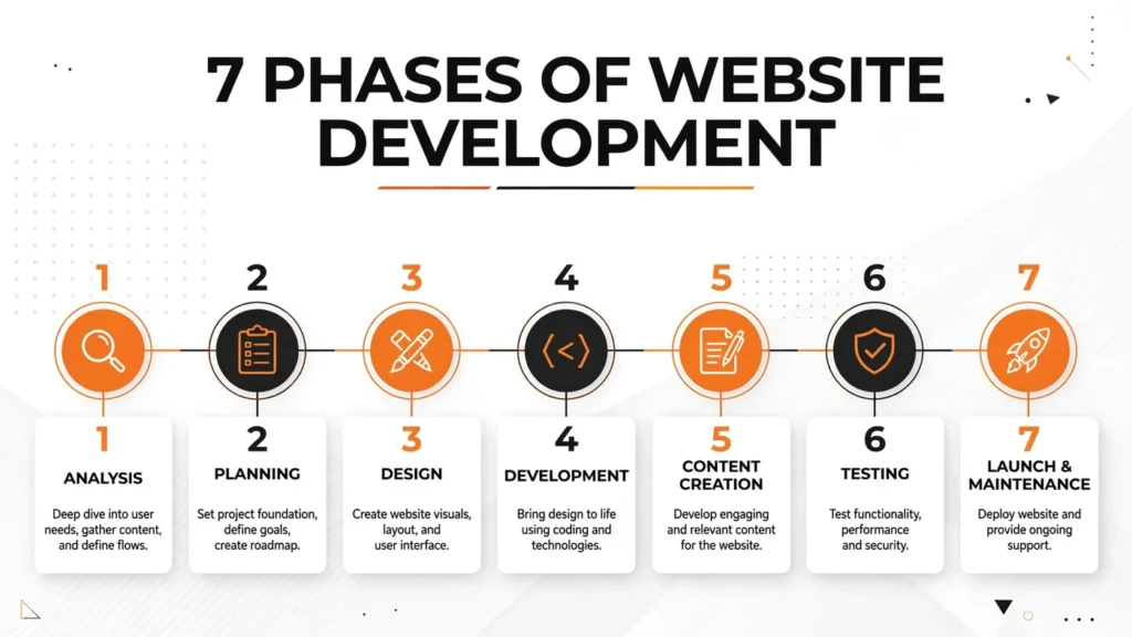 7 phases of website development process infographic showing analysis planning design development content creation testing and launch maintenance steps