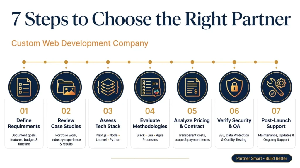 7 steps to choose the right partner custom web development company horizontal infographic