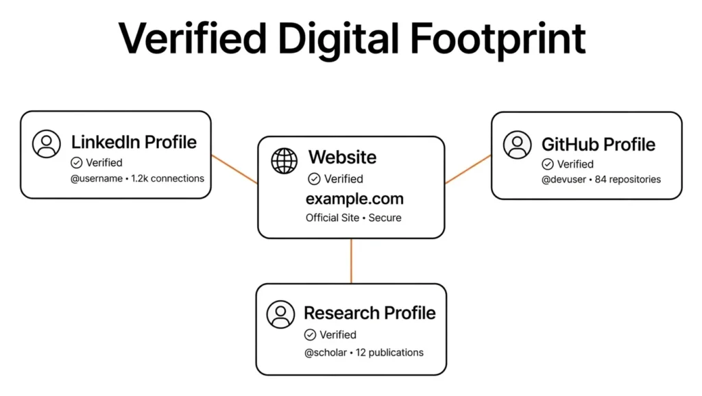 verified digital footprint web vision expert profiles