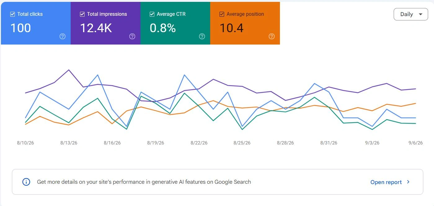 Ecommerce SEO case study results showing Google Search Console performance with 100 total clicks, 12.4K impressions, 0.8% CTR and 10.4 average position - Web Vision Expert